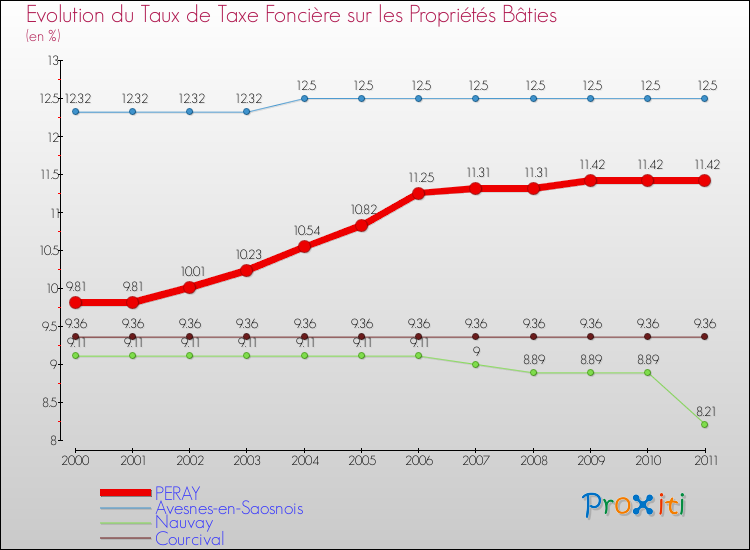 Evolution du taux de la taxe foncière sur le bati pour PERAY et les communes proches Comparaison des taux de taxe foncière sur le bati pour PERAY et les communes voisines