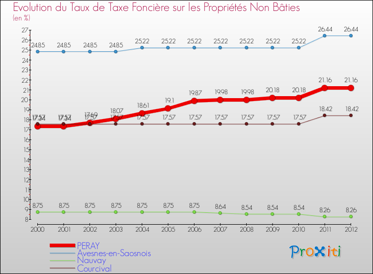 Evolution du taux de la taxe foncière sur les immeubles et terrains non batis pour PERAY et les communes proches de 2000 à 2012 Comparaison des taux de la taxe foncière sur les immeubles et terrains non batis pour PERAY et les communes voisines de 2000 à 2012