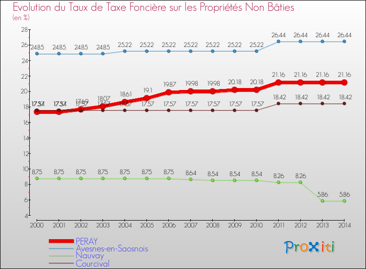 Evolution du taux de la taxe foncière sur les immeubles et terrains non batis pour PERAY et les communes proches de 2000 à 2014 Comparaison des taux de la taxe foncière sur les immeubles et terrains non batis pour PERAY et les communes voisines de 2000 à 2014