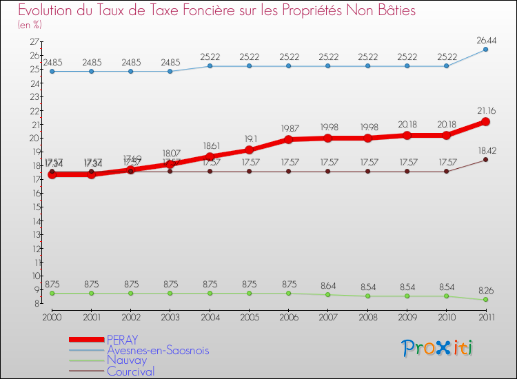 Evolution du taux de la taxe foncière sur les immeubles et terrains non batis pour PERAY et les communes proches Comparaison des taux de la taxe foncière sur les immeubles et terrains non batis pour PERAY et les communes voisines