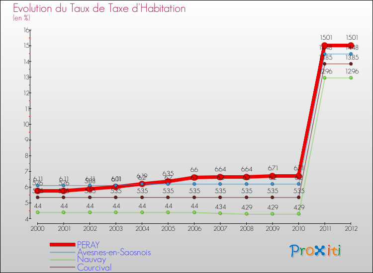 Evolution du taux de la taxe d'habitation pour PERAY et les communes proches Comparaison des taux de la taxe d'habitation pour PERAY et les communes voisines