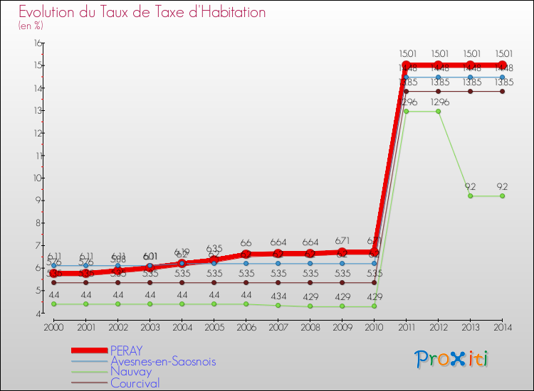 Evolution du taux de la taxe d'habitation pour PERAY et les communes proches de 2000 à 2014 Comparaison des taux de la taxe d'habitation pour PERAY et les communes voisines de 2000 à 2014