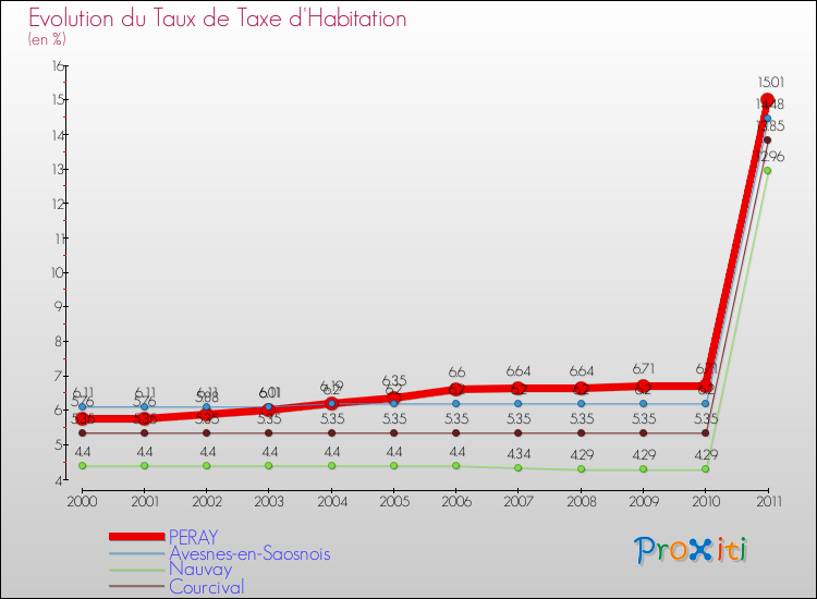 Evolution du taux de la taxe d'habitation pour PERAY et les communes proches Comparaison des taux de la taxe d'habitation pour PERAY et les communes voisines