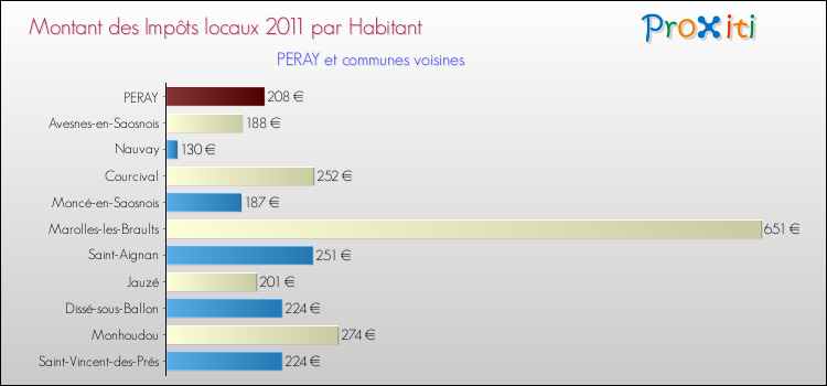 Montant des impôts locaux par Habitant pour PERAY et les communes proches Comparaison des impôts locaux par habitant pour PERAY et les communes voisines