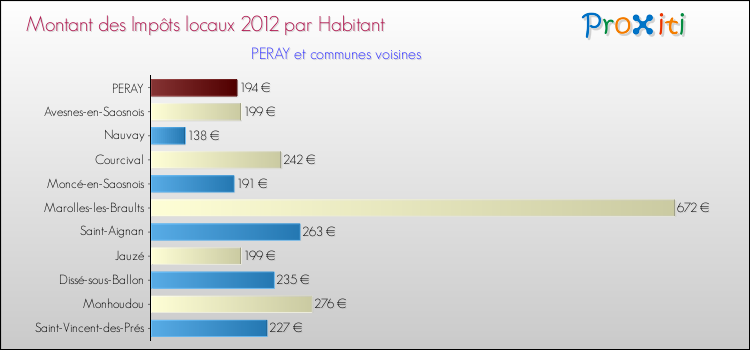 Montant des impôts locaux par Habitant pour PERAY et les communes proches Comparaison des impôts locaux par habitant pour PERAY et les communes voisines