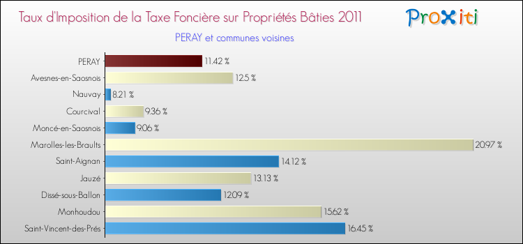 Taux d'imposition de la taxe foncière sur le bati 2011 pour PERAY et les communes proches Comparaison des taux d'imposition de la taxe foncière sur le bati 2011 pour PERAY et les communes voisines