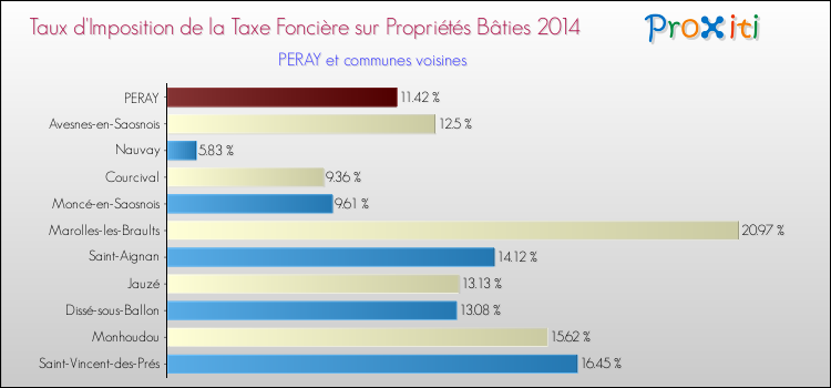 Taux d'imposition de la taxe foncière sur le bati 2014 pour PERAY et les communes proches Comparaison des taux d'imposition de la taxe foncière sur le bati 2014 pour PERAY et les communes voisines