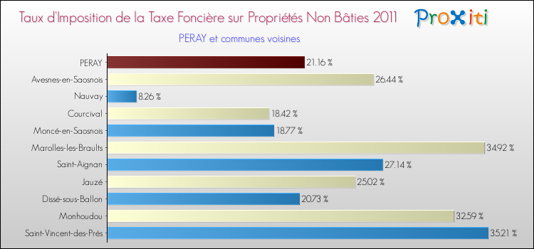 Taux d'imposition de la taxe foncière sur les immeubles et terrains non batis 2011 pour PERAY et les communes proches Comparaison des taux d'imposition de la taxe foncière sur les immeubles et terrains non batis 2011 pour PERAY et les communes voisines