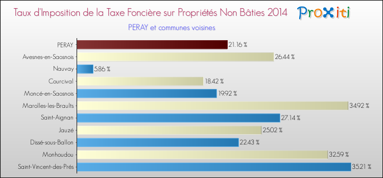 Taux d'imposition de la taxe foncière sur les immeubles et terrains non batis 2014 pour PERAY et les communes proches Comparaison des taux d'imposition de la taxe foncière sur les immeubles et terrains non batis 2014 pour PERAY et les communes voisines