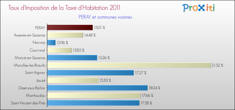 Taux d'imposition de la taxe d'habitation 2011 pour PERAY et les communes proches Comparaison des taux d'imposition de la taxe d'habitation 2011 pour PERAY et les communes voisines