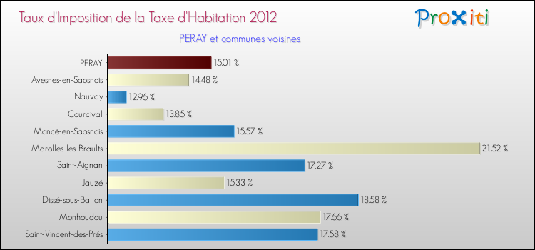 Taux d'imposition de la taxe d'habitation 2012 pour PERAY et les communes proches Comparaison des taux d'imposition de la taxe d'habitation 2012 pour PERAY et les communes voisines