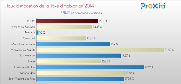 Taux d'imposition de la taxe d'habitation 2014 pour PERAY et les communes proches Comparaison des taux d'imposition de la taxe d'habitation 2014 pour PERAY et les communes voisines