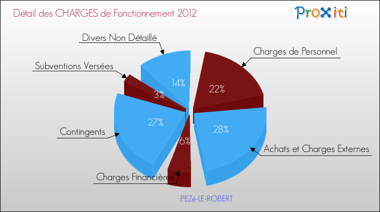 Décomposition des Charges de Fonctionnement 2012 de la commune de PEZé-LE-ROBERT Charges de Fonctionnement 2012 pour la commune de PEZé-LE-ROBERT