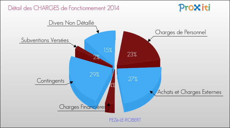 Décomposition des Charges de Fonctionnement 2014 de la commune de PEZé-LE-ROBERT Charges de Fonctionnement 2014 pour la commune de PEZé-LE-ROBERT