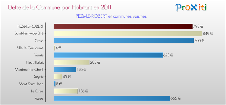 Dette par habitant de la commune en 2011 pour PEZé-LE-ROBERT et les communes proches Comparaison de la dette par habitant de la commune en 2011 pour PEZé-LE-ROBERT et les communes voisines