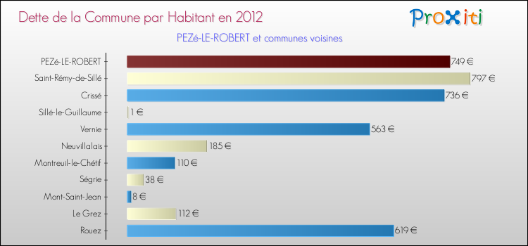 Dette par habitant de la commune en 2012 pour PEZé-LE-ROBERT et les communes proches Comparaison de la dette par habitant de la commune en 2012 pour PEZé-LE-ROBERT et les communes voisines