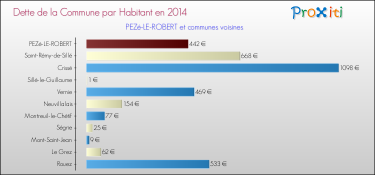 Dette par habitant de la commune en 2014 pour PEZé-LE-ROBERT et les communes proches Comparaison de la dette par habitant de la commune en 2014 pour PEZé-LE-ROBERT et les communes voisines