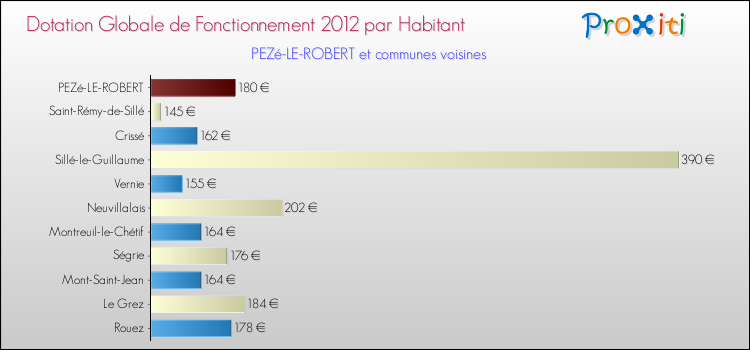 Montant des dotations globales de fonctionnement DGF par Habitant pour PEZé-LE-ROBERT et les communes proches Comparaison des des dotations globales de fonctionnement DGF par habitant pour PEZé-LE-ROBERT et les communes voisines