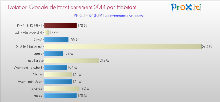 Montant des dotations globales de fonctionnement DGF par Habitant pour PEZé-LE-ROBERT et les communes proches en 2014. Comparaison des des dotations globales de fonctionnement DGF par habitant pour PEZé-LE-ROBERT et les communes voisines en 2014.