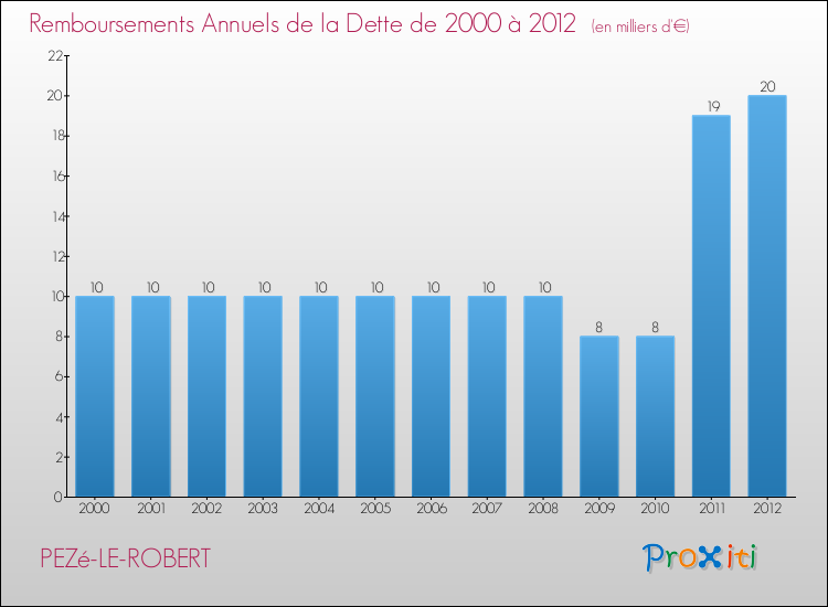 Evolution de l'annuité de la dette pour la commune de PEZé-LE-ROBERT de 2000 à 2012 Annuités de la dette pour PEZé-LE-ROBERT de 2000 à 2012