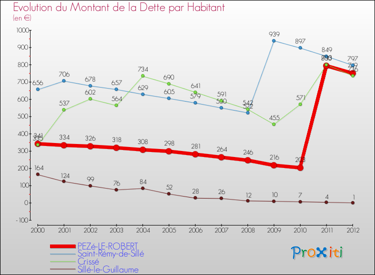 Evolution de la dette par habitant pour la commune de PEZé-LE-ROBERT et les communes proches de 2000 à 2012 Comparaison de la dette par habitant pour PEZé-LE-ROBERT et les communes voisines de 2000 à 2012