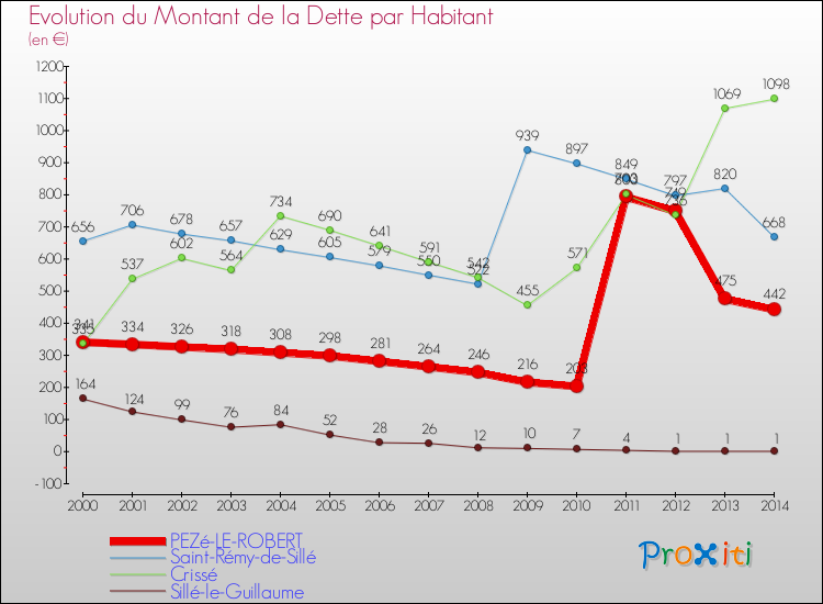 Evolution de la dette par habitant pour la commune de PEZé-LE-ROBERT et les communes proches de 2000 à 2014 Comparaison de la dette par habitant pour PEZé-LE-ROBERT et les communes voisines de 2000 à 2014