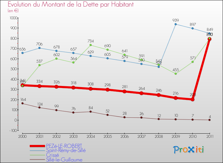 Evolution de la dette par habitant pour la commune de PEZé-LE-ROBERT et les communes proches Comparaison de la dette par habitant pour PEZé-LE-ROBERT et les communes voisines