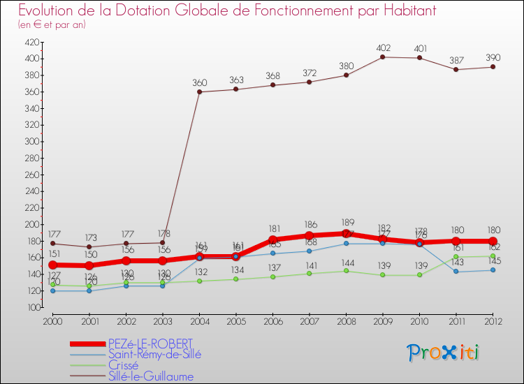 Evolution et montant de la dotation globale de fonctionnement par Habitant pour PEZé-LE-ROBERT et les communes proches Comparaison des dotations globales de fonctionnement par habitant pour PEZé-LE-ROBERT et les communes voisines