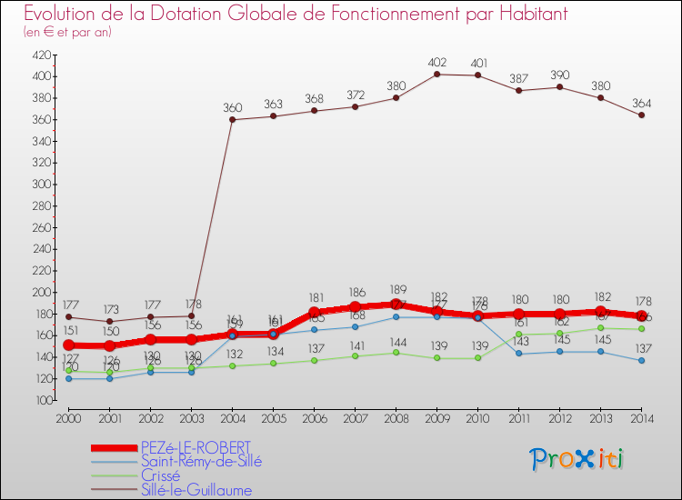 Evolution et montant de la dotation globale de fonctionnement par Habitant pour PEZé-LE-ROBERT et les communes proches de 2000 à 2014. Comparaison des dotations globales de fonctionnement par habitant pour PEZé-LE-ROBERT et les communes voisines de 2000 à 2014.