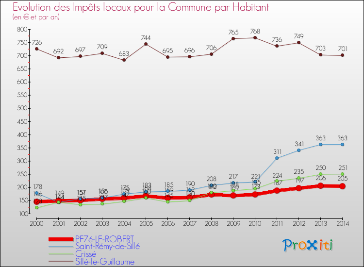 Evolution et montant des impôts locaux par Habitant pour PEZé-LE-ROBERT et les communes proches de 2000 à 2014 Comparaison des impôts locaux par habitant pour PEZé-LE-ROBERT et les communes voisines de 2000 à 2014