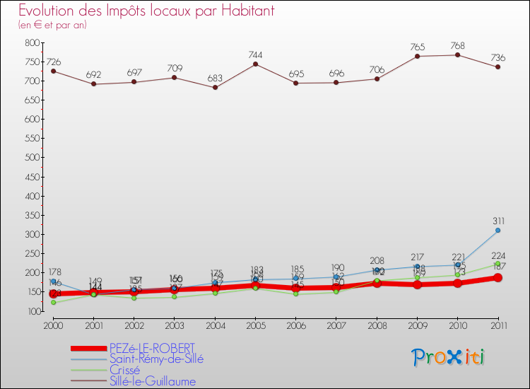 Evolution et montant des impôts locaux par Habitant pour PEZé-LE-ROBERT et les communes proches Comparaison des impôts locaux par habitant pour PEZé-LE-ROBERT et les communes voisines