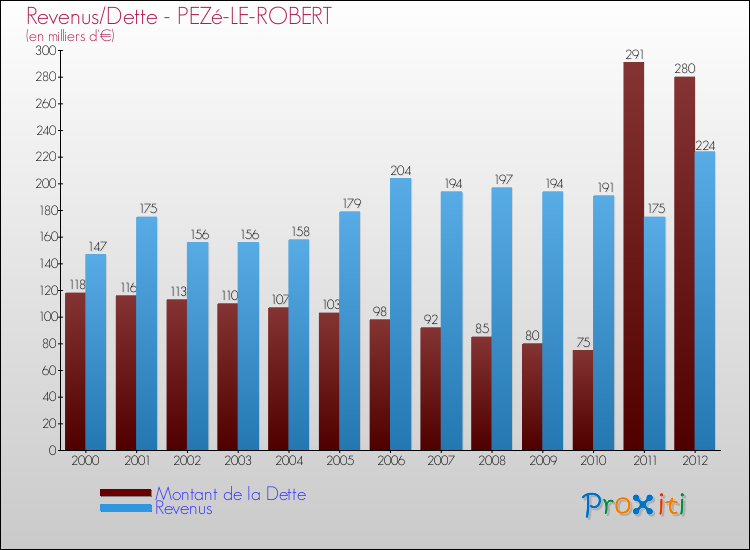 Evolution comparée de la dette et des revenus pour la commune de PEZé-LE-ROBERT de 2000 à 2012 Comparaison de la dette et des revenus pour PEZé-LE-ROBERT de 2000 à 2012