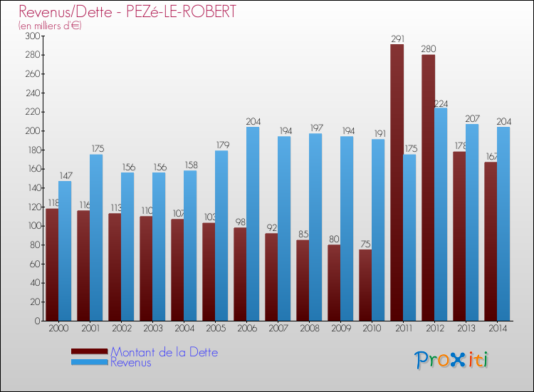 Evolution comparée de la dette et des revenus pour la commune de PEZé-LE-ROBERT de 2000 à 2014 Comparaison de la dette et des revenus pour PEZé-LE-ROBERT de 2000 à 2014