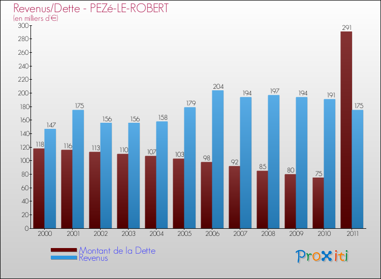 Evolution comparée de la dette et des revenus pour la commune de PEZé-LE-ROBERT de 2000 à 2011 Comparaison de la dette et des revenus pour PEZé-LE-ROBERT de 2000 à 2011