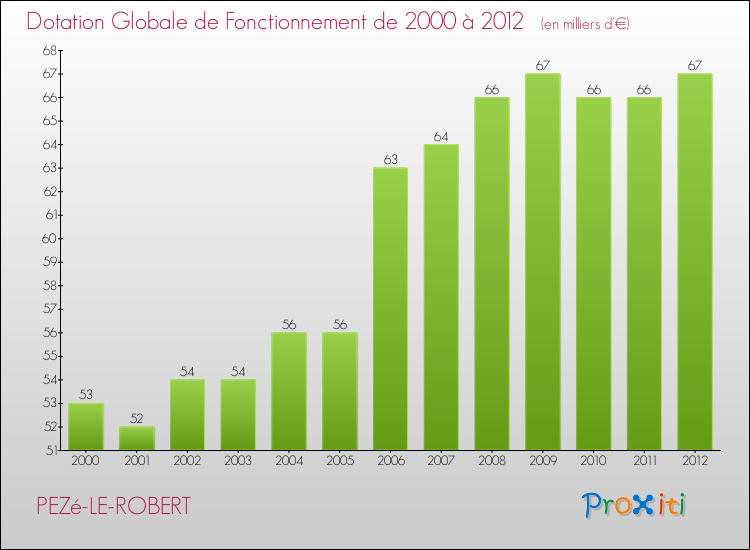 Evolution du montant de la Dotation Globale de Fonctionnement pour la commune de PEZé-LE-ROBERT de 2000 à 2012 Evolution du montant de la Dotation Globale de Fonctionnement pour PEZé-LE-ROBERT de 2000 à 2012