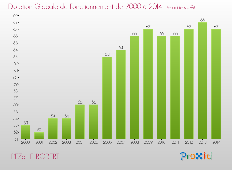 Evolution du montant de la Dotation Globale de Fonctionnement pour la commune de PEZé-LE-ROBERT de 2000 à 2014 Evolution du montant de la Dotation Globale de Fonctionnement pour PEZé-LE-ROBERT de 2000 à 2014