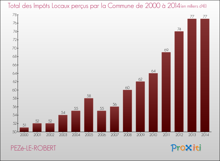 Evolution des Impôts Locaux pour la commune de PEZé-LE-ROBERT de 2000 à 2014 Evolution des Impôts Locaux pour PEZé-LE-ROBERT de 2000 à 2014