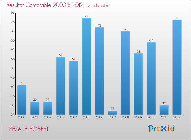 Evolution du résultat comptable pour la commune de PEZé-LE-ROBERT de 2000 à 2012 Evolution du résultat comptable pour PEZé-LE-ROBERT de 2000 à 2012