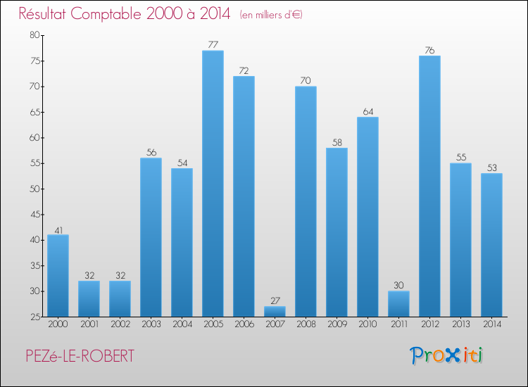 Evolution du résultat comptable pour la commune de PEZé-LE-ROBERT de 2000 à 2014 Evolution du résultat comptable pour PEZé-LE-ROBERT de 2000 à 2014