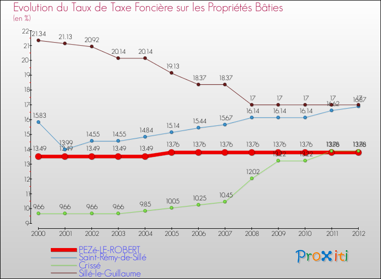 Evolution du taux de la taxe foncière sur le bati pour PEZé-LE-ROBERT et les communes proches de 2000 à 2012 Comparaison des taux de taxe foncière sur le bati pour PEZé-LE-ROBERT et les communes voisines de 2000 à 2012