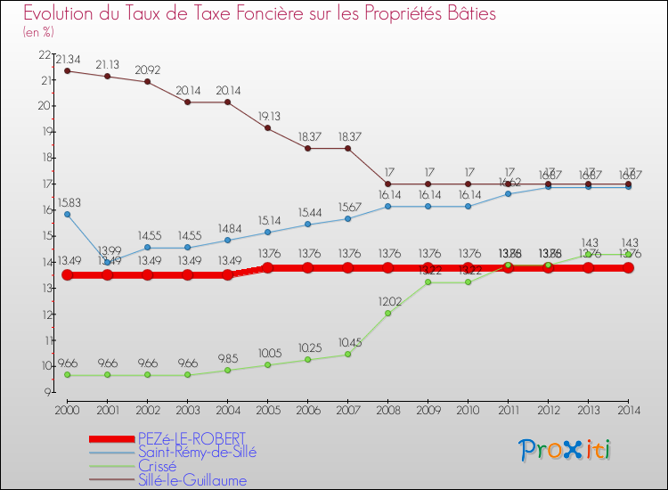 Evolution du taux de la taxe foncière sur le bati pour PEZé-LE-ROBERT et les communes proches de 2000 à 2014 Comparaison des taux de taxe foncière sur le bati pour PEZé-LE-ROBERT et les communes voisines de 2000 à 2014