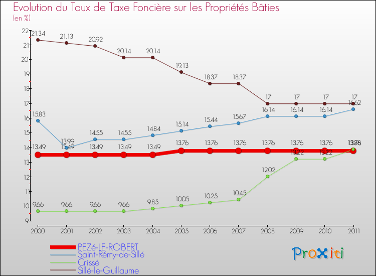 Evolution du taux de la taxe foncière sur le bati pour PEZé-LE-ROBERT et les communes proches Comparaison des taux de taxe foncière sur le bati pour PEZé-LE-ROBERT et les communes voisines