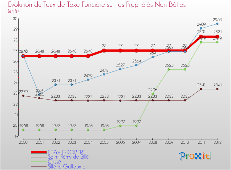 Evolution du taux de la taxe foncière sur les immeubles et terrains non batis pour PEZé-LE-ROBERT et les communes proches de 2000 à 2012 Comparaison des taux de la taxe foncière sur les immeubles et terrains non batis pour PEZé-LE-ROBERT et les communes voisines de 2000 à 2012