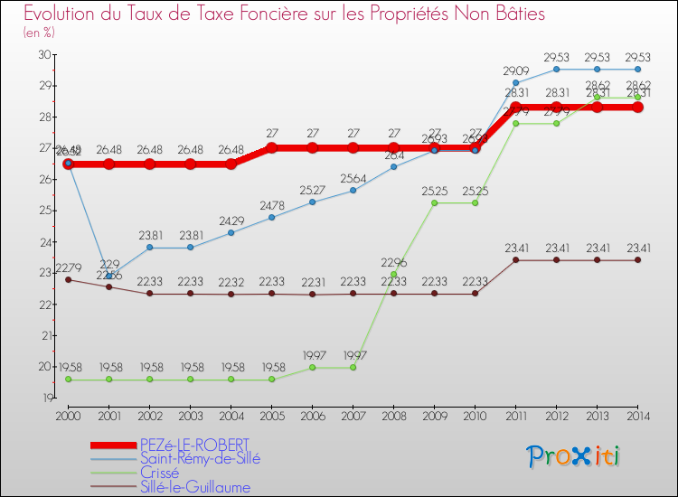 Evolution du taux de la taxe foncière sur les immeubles et terrains non batis pour PEZé-LE-ROBERT et les communes proches de 2000 à 2014 Comparaison des taux de la taxe foncière sur les immeubles et terrains non batis pour PEZé-LE-ROBERT et les communes voisines de 2000 à 2014