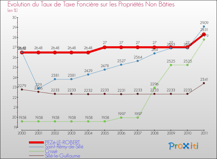Evolution du taux de la taxe foncière sur les immeubles et terrains non batis pour PEZé-LE-ROBERT et les communes proches Comparaison des taux de la taxe foncière sur les immeubles et terrains non batis pour PEZé-LE-ROBERT et les communes voisines