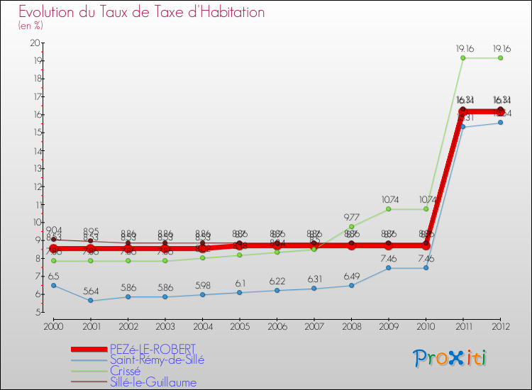 Evolution du taux de la taxe d'habitation pour PEZé-LE-ROBERT et les communes proches Comparaison des taux de la taxe d'habitation pour PEZé-LE-ROBERT et les communes voisines