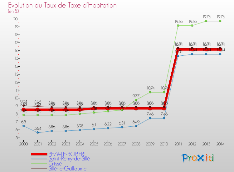 Evolution du taux de la taxe d'habitation pour PEZé-LE-ROBERT et les communes proches de 2000 à 2014 Comparaison des taux de la taxe d'habitation pour PEZé-LE-ROBERT et les communes voisines de 2000 à 2014
