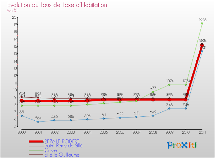 Evolution du taux de la taxe d'habitation pour PEZé-LE-ROBERT et les communes proches Comparaison des taux de la taxe d'habitation pour PEZé-LE-ROBERT et les communes voisines
