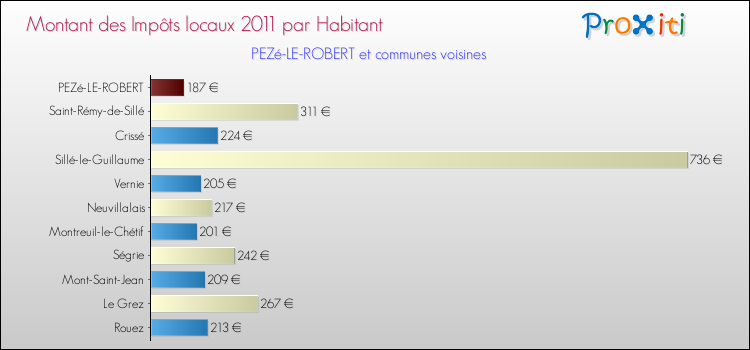 Montant des impôts locaux par Habitant pour PEZé-LE-ROBERT et les communes proches Comparaison des impôts locaux par habitant pour PEZé-LE-ROBERT et les communes voisines