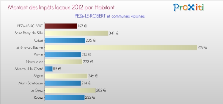 Montant des impôts locaux par Habitant pour PEZé-LE-ROBERT et les communes proches Comparaison des impôts locaux par habitant pour PEZé-LE-ROBERT et les communes voisines